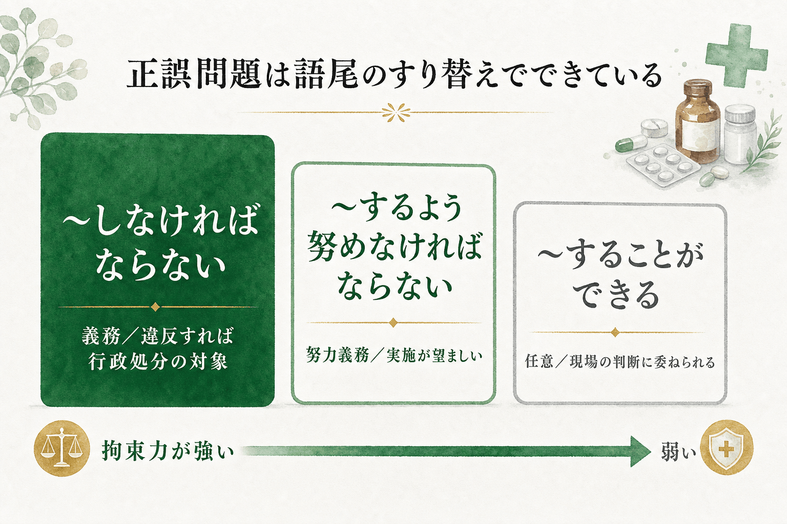 義務・努力義務・任意の語尾3分類